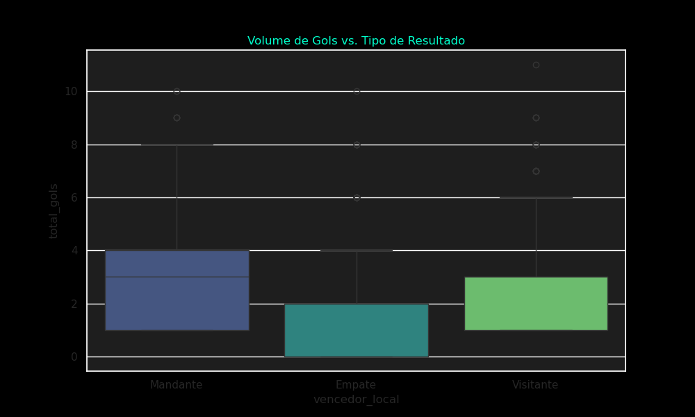 Distribuição de Gols
