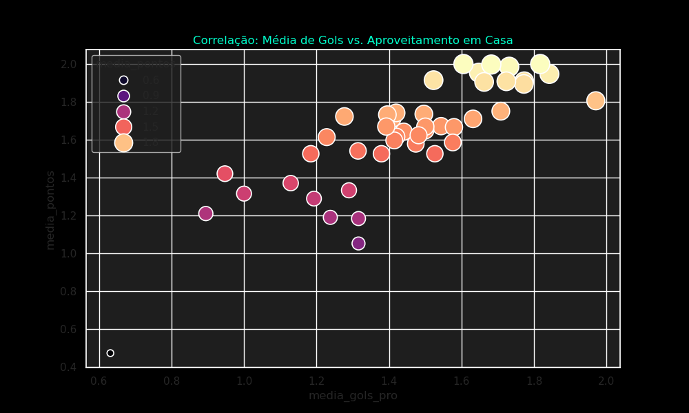 Correlação Ofensiva