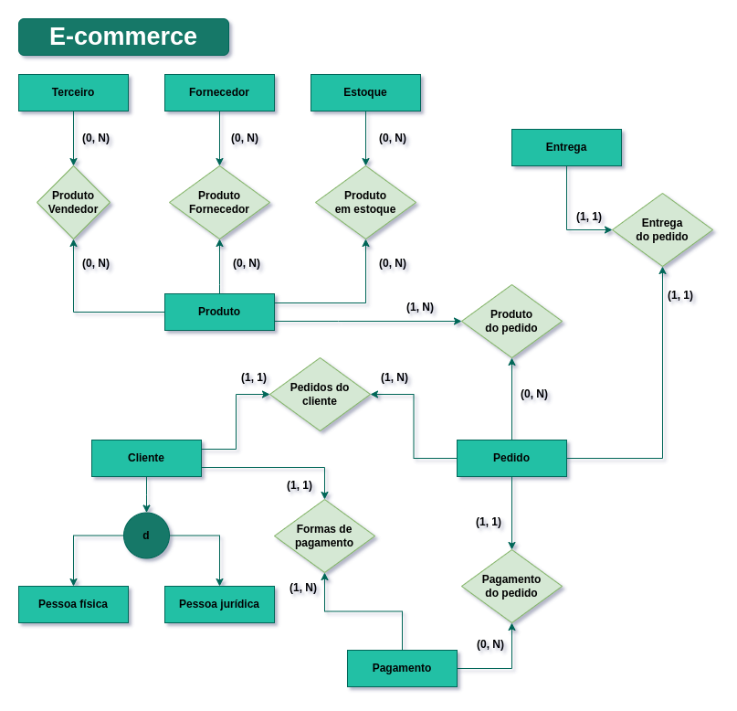 Database Architecture